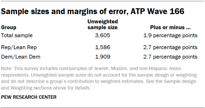 A table showing Sample sizes and margins of error, ATP Wave 166