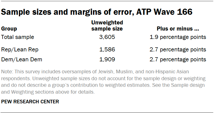Sample sizes and margins of error, ATP Wave 166