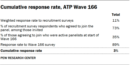 A table showing Cumulative response rate, ATP Wave 166