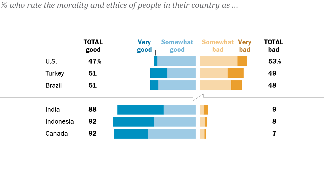 pewresearch.org - Janakee Chavda - In 25-Country Survey, Americans Especially Likely To View Fellow Citizens as Morally Bad