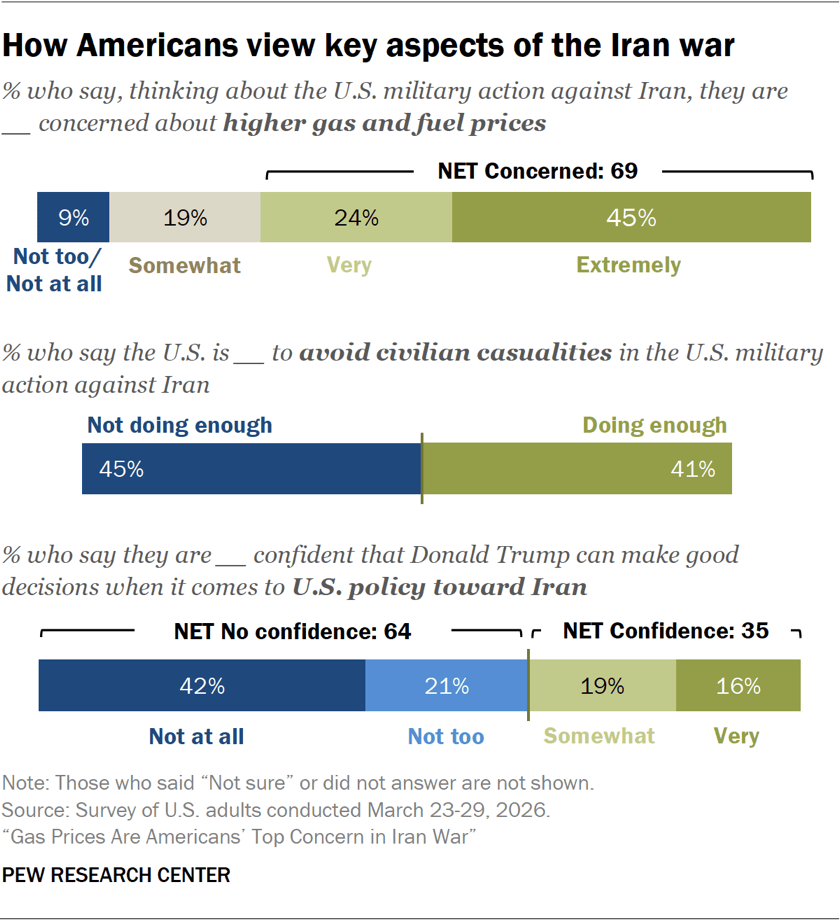 Gas Prices Are Americans’ Top Iran War Concern | Pew Research Center
