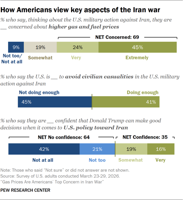 How Americans view key aspects of the Iran war