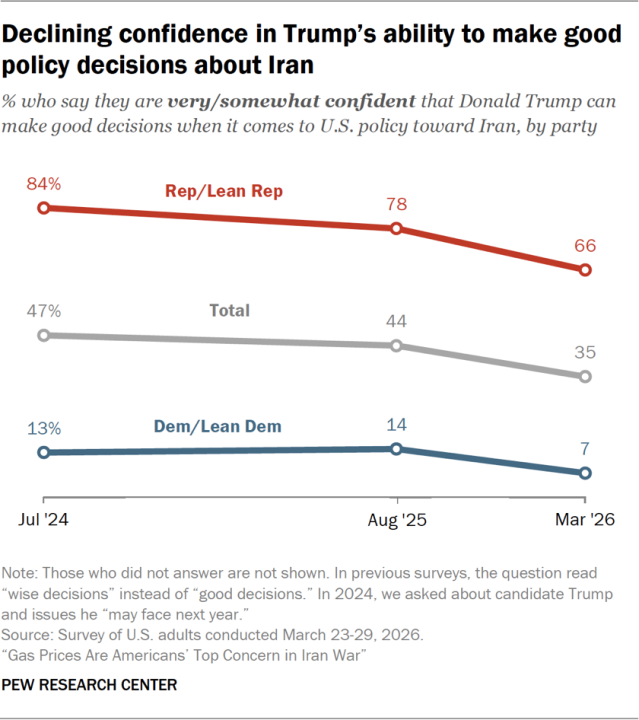 Declining confidence in Trump’s ability to make good policy decisions about Iran