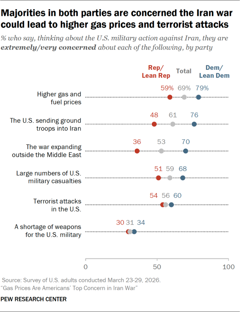 Majorities in both parties are concerned the Iran war could lead to higher gas prices and terrorist attacks