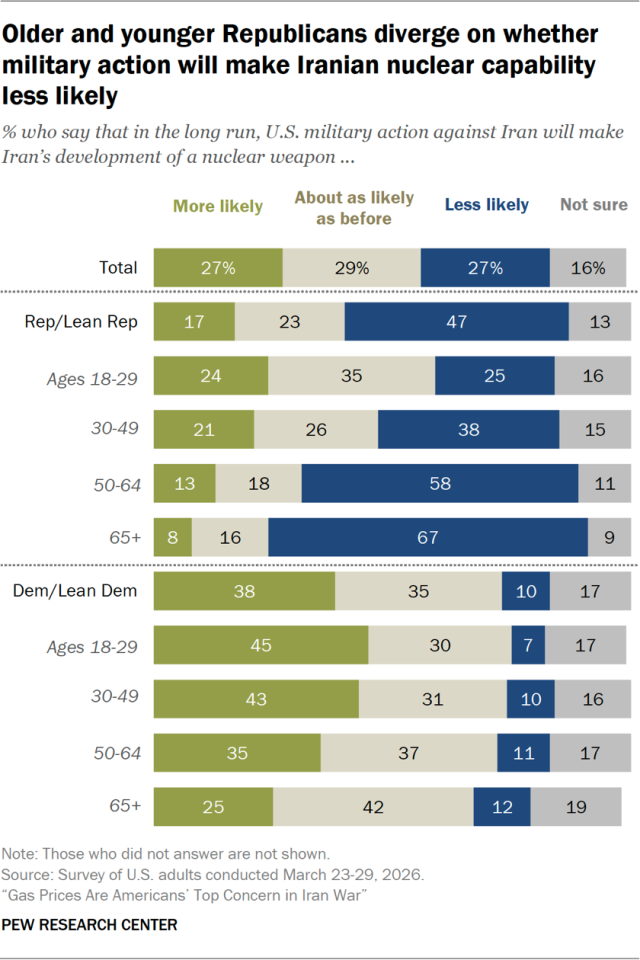 Older and younger Republicans diverge on whether military action will make Iranian nuclear capability less likely