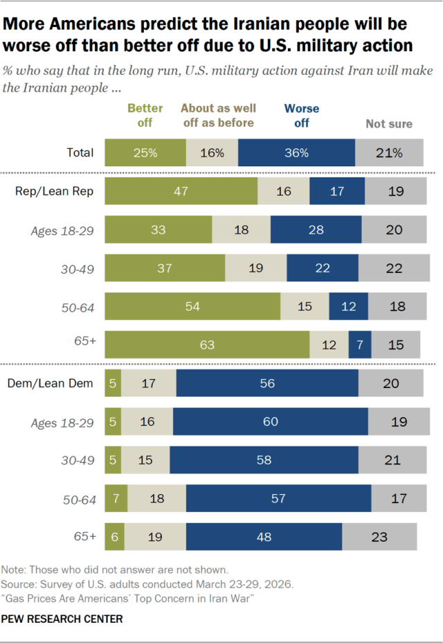 More Americans predict the Iranian people will be worse off than better off due to U.S. military action