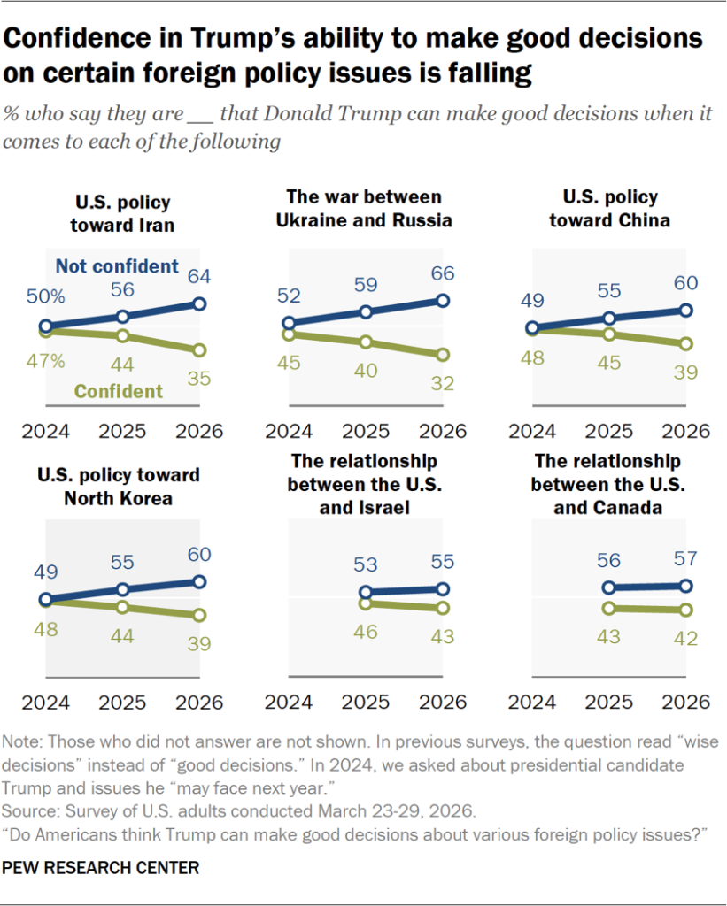 Confidence in Trump’s ability to make good decisions on certain foreign policy issues is falling