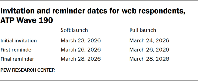 Invitation and reminder dates for web respondents, ATP Wave 190