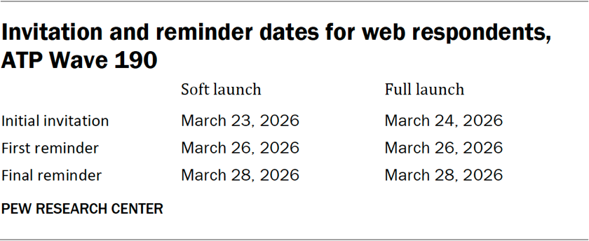 Table showing the invitation and reminder dates for web respondents in ATP Wave 190