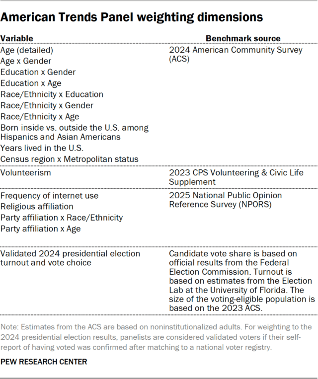 American Trends Panel weighting dimensions