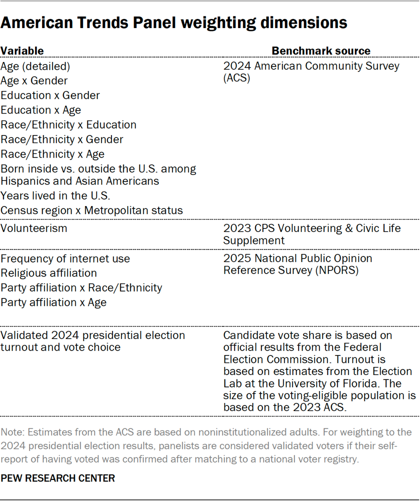 Table showing the American Trends Panel weighting dimensions