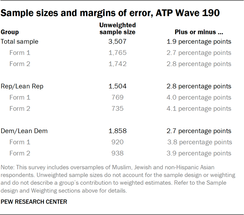 Table showing the sample sizes and margins of error of ATP Wave 190