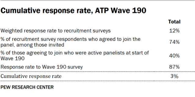 Cumulative response rate, ATP Wave 190