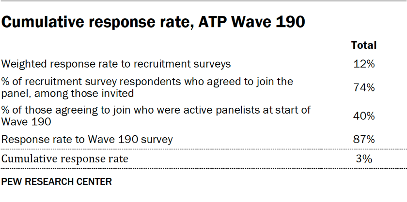 Table showing the cumulative response rate for ATP Wave 190
