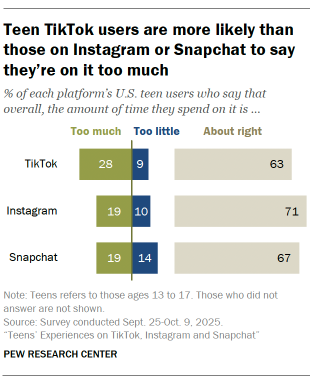 An opposing bar chart showing that Teen TikTok users are more likely than those on Instagram or Snapchat to say they’re on it too much
