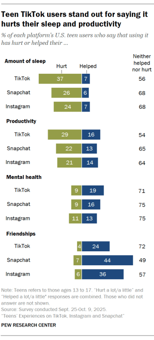 A bar chart showing that Teen TikTok users stand out for saying it hurts their sleep and productivity