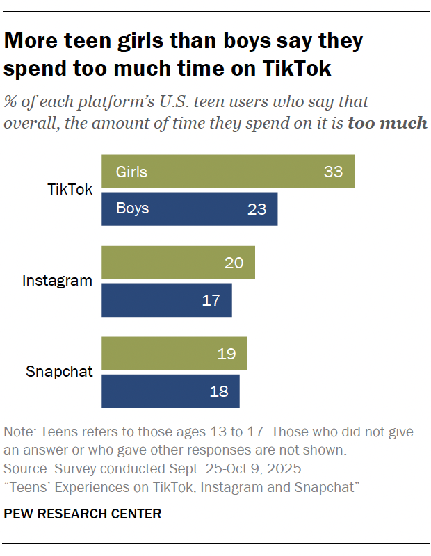 More teen girls than boys say they spend too much time on TikTok