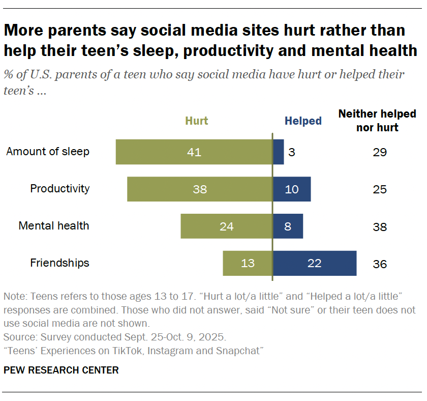 More parents say social media sites hurt rather than help their teen’s sleep, productivity and mental health-TikTok-Instagram-Snapchat_2-01