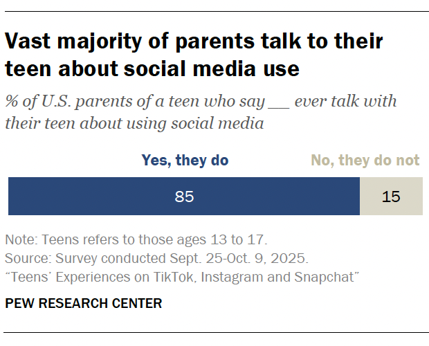 Vast majority of parents talk to their teen about social media use