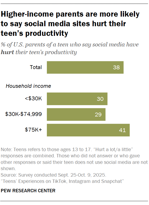 Higher-income parents are more likely to say social media sites hurt their teen’s productivity