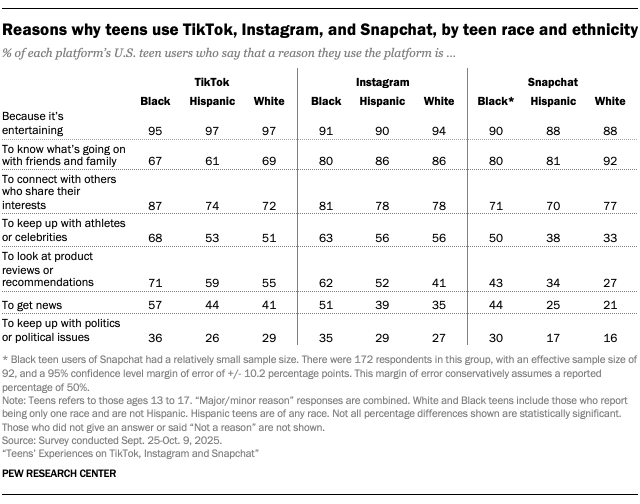 A table showing Reasons why teens use TikTok, Instagram, and Snapchat, by teen race and ethnicity
