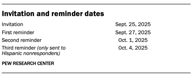 Invitation and reminder dates