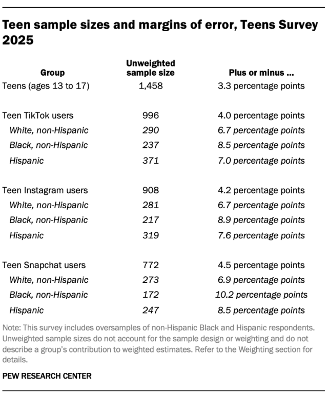 Teen sample sizes and margins of error, Teens Survey 2025