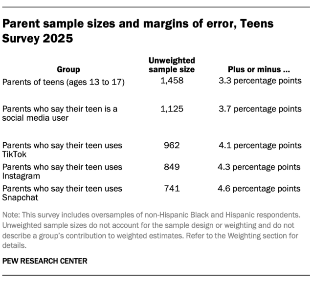 Parent sample sizes and margins of error, Teens Survey 2025