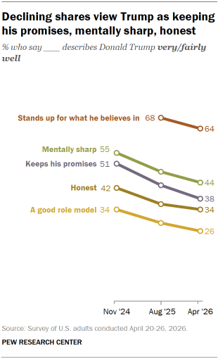Chart shows Declining shares view Trump as keeping his promises, mentally sharp, honest