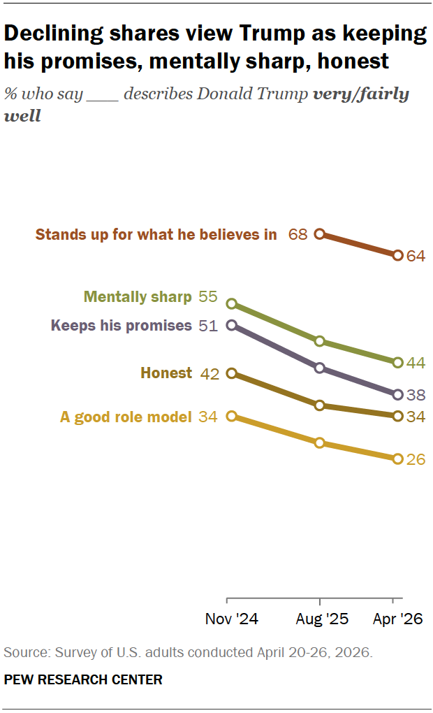 Declining shares view Trump as keeping his promises, mentally sharp, honest