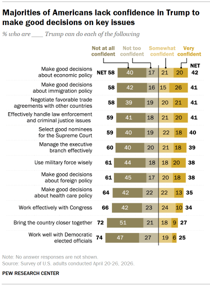 Chart shows Majorities of Americans lack confidence in Trump to make good decisions on key issues