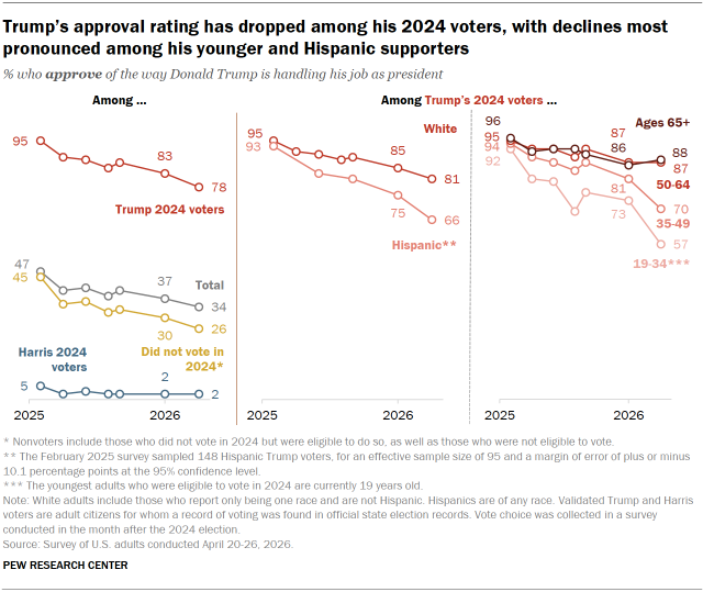 Chart shows Trump’s approval rating has dropped among his 2024 voters, with declines most pronounced among his younger and Hispanic supporters