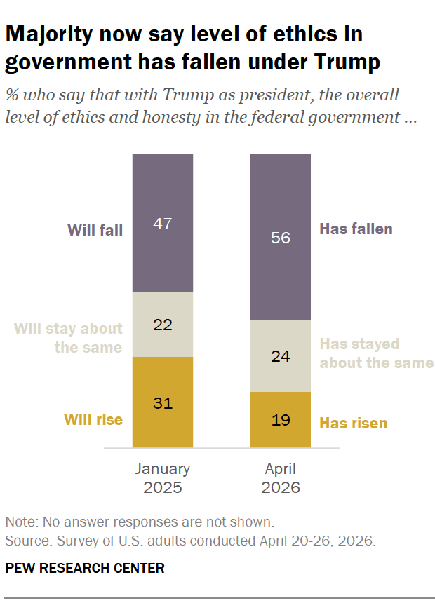 Majority now say level of ethics in government has fallen under Trump
