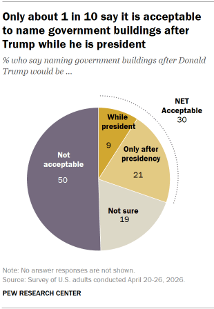 Chart shows Only about 1 in 10 say it is acceptable to name government buildings after Trump while he is president