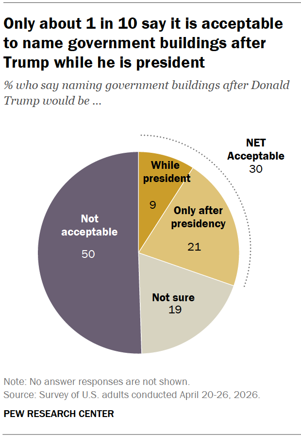 Only about 1 in 10 say it is acceptable to name government buildings after Trump while he is president