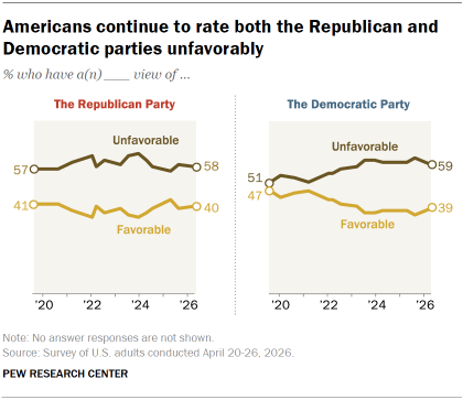 Chart shows Americans continue to rate both the Republican and Democratic parties unfavorably