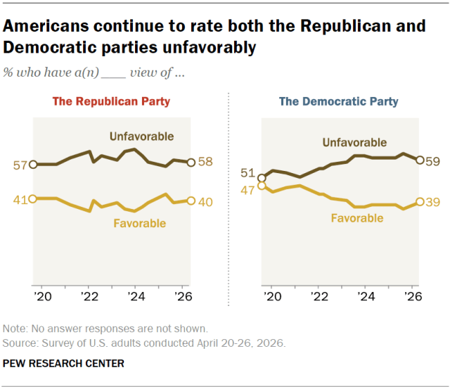 Americans continue to rate both the Republican and Democratic parties unfavorably