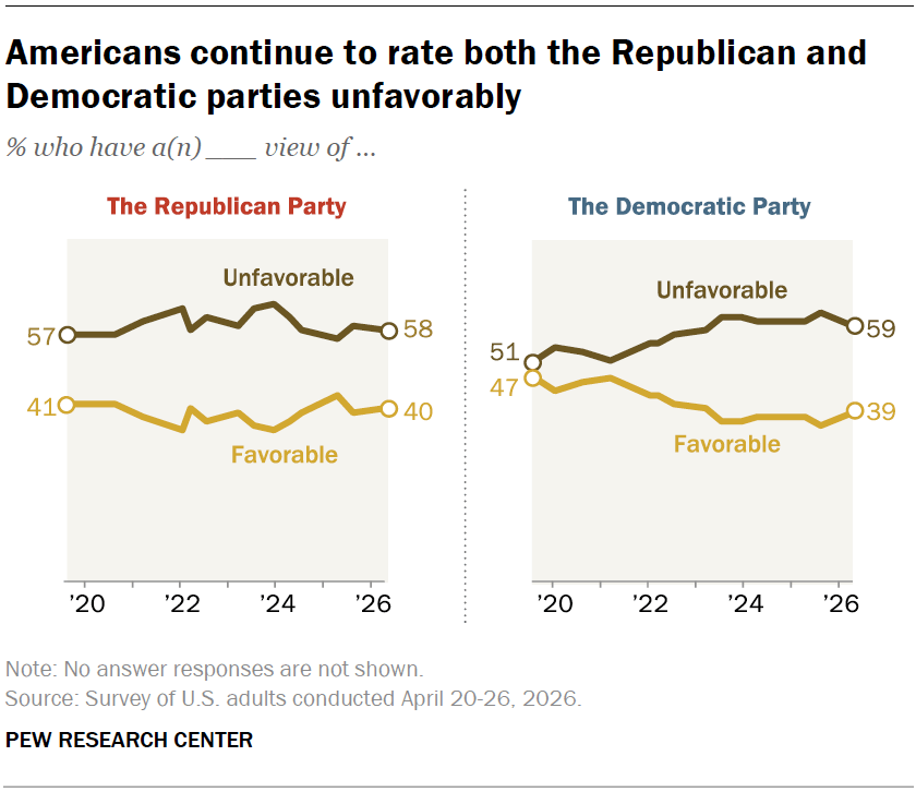 Americans continue to rate both the Republican and Democratic parties unfavorably