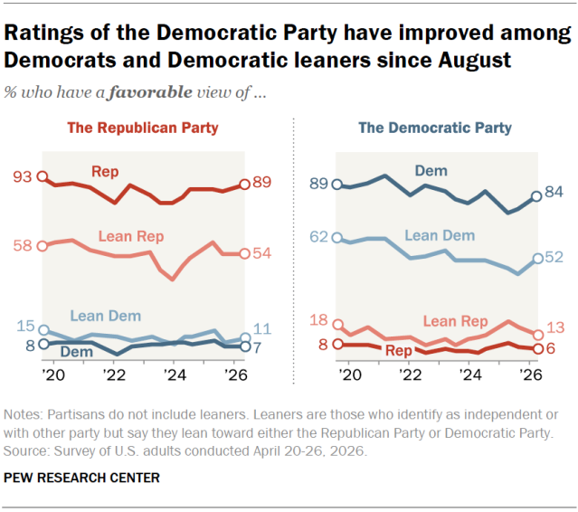 Ratings of the Democratic Party have improved among Democrats and Democratic leaners since August