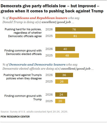 Chart shows Democrats give party officials low – but improved -- grades when it comes to pushing back against Trump