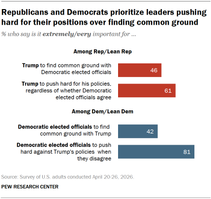 Chart shows Republicans and Democrats prioritize leaders pushing hard for their positions over finding common ground