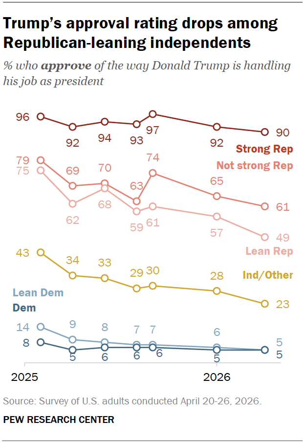 Trump’s approval rating drops among Republican-leaning independents