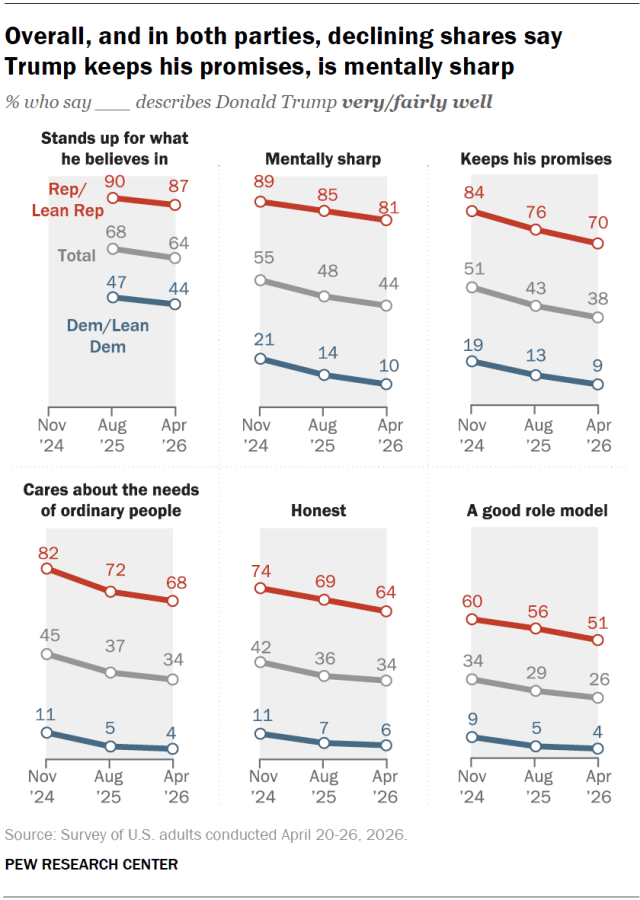 Overall, and in both parties, declining shares say Trump keeps his promises, is mentally sharp