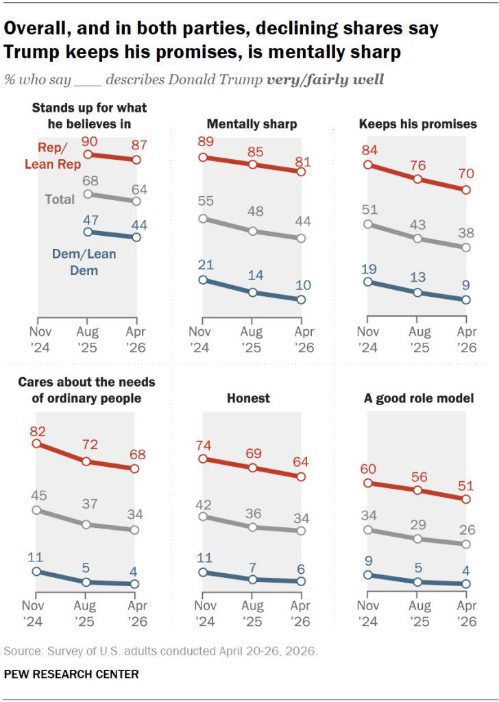 Overall, and in both parties, declining shares say Trump keeps his promises, is mentally sharp