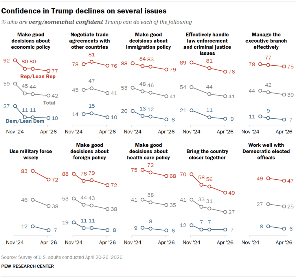 Confidence in Trump declines on several issues