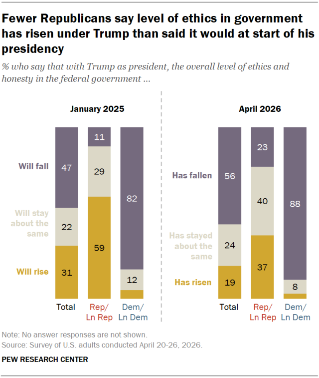 Fewer Republicans say level of ethics in government has risen under Trump than said it would at start of his presidency
