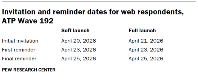 Invitation and reminder dates for web respondents, ATP Wave 192