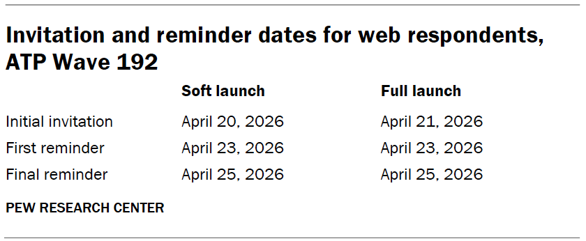 Invitation and reminder dates for web respondents, ATP Wave 192