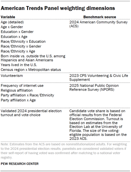 Table shows American Trends Panel weighting dimensions