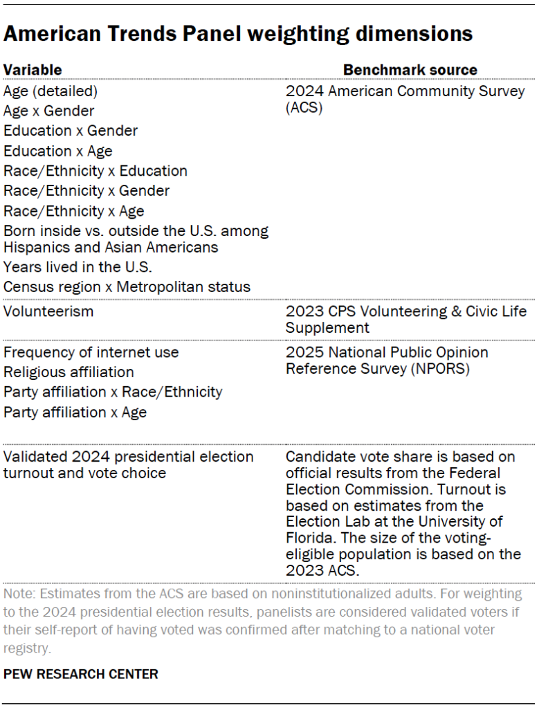 American Trends Panel weighting dimensions